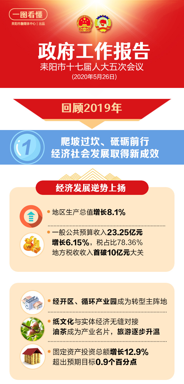 一图看懂!2020年耒阳市《政府工作报告》